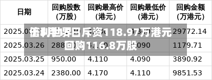 信利世界
于5月15日斥资118.97万港元回购116.8万股