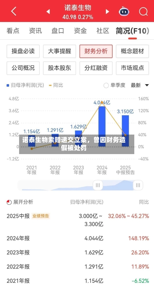 诺泰生物索赔递交立案,曾因财务造假被处罚